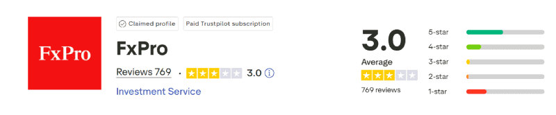 FxPro Trustpilot Score