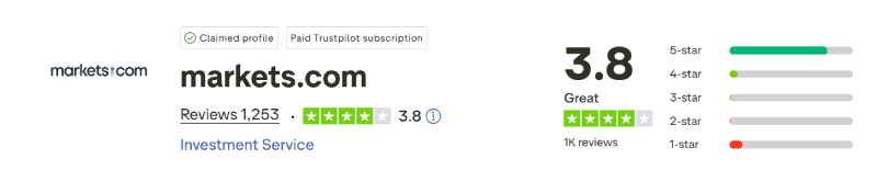 Markets.com Trustpilot Score