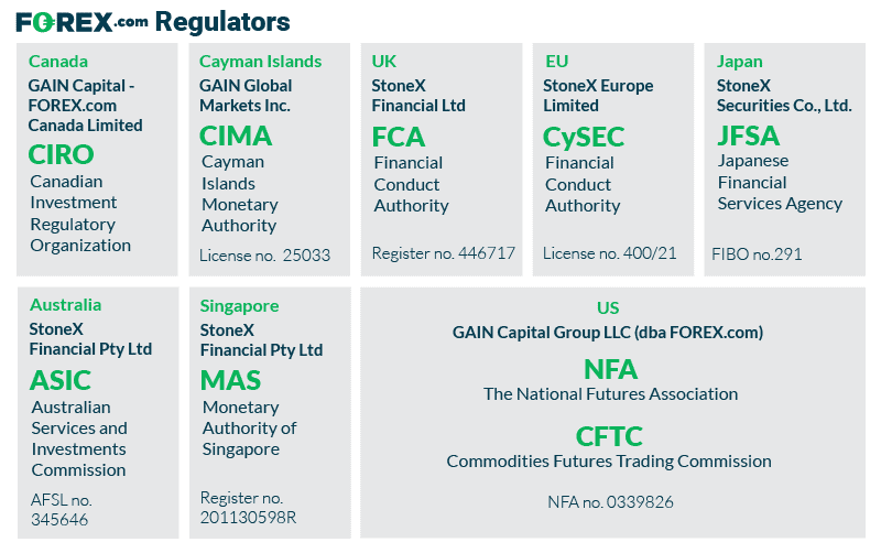 forex.com regulators updated