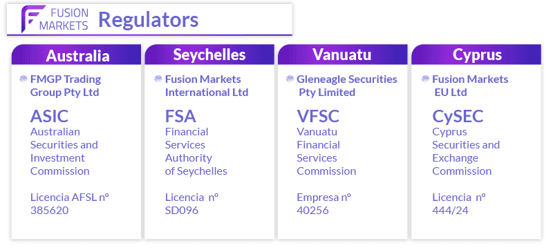 fusion markets regulators