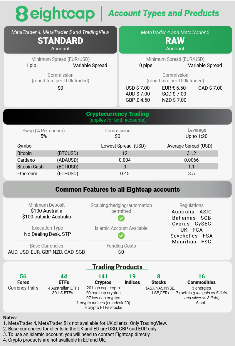 eightcap account crypto products