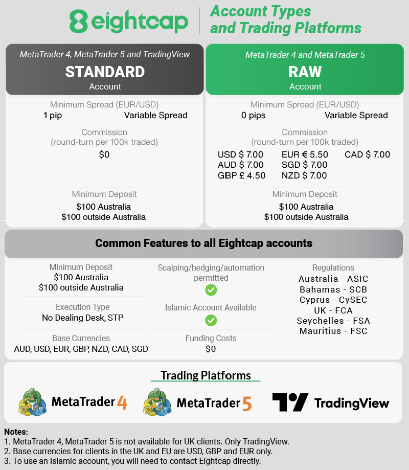 eightcap account types trading platforms update