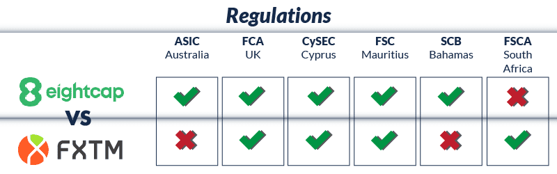 eightcap vs fxtm regulations