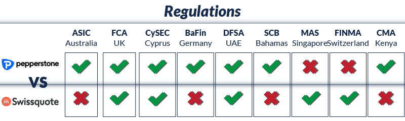 pepperstone vs swissquote regulations