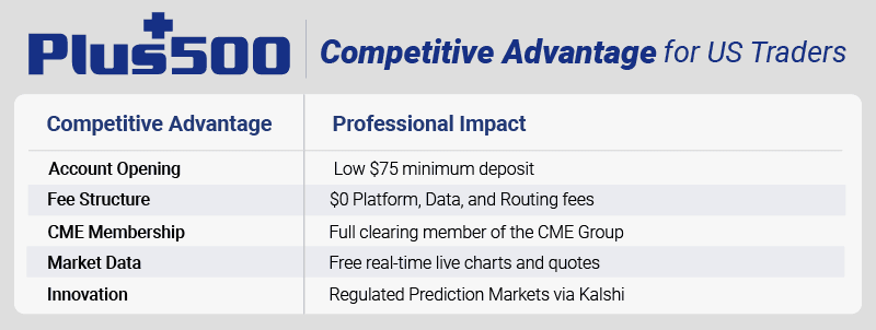 plus500 competitive advantage for US Traders