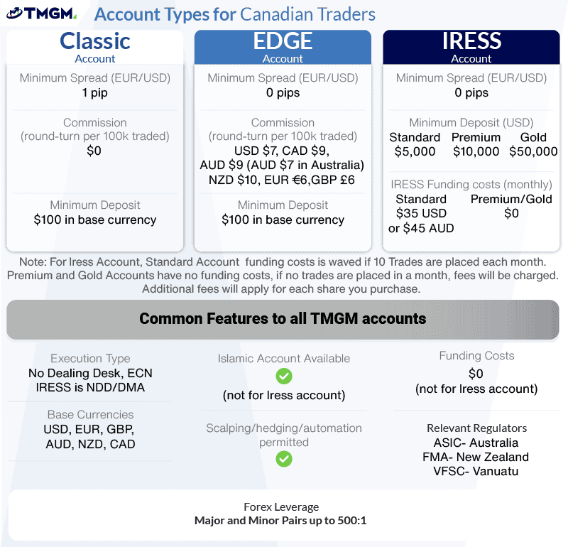 tmgm account types canada