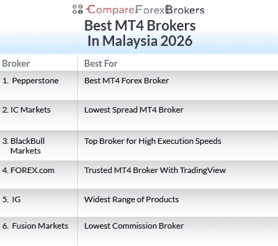 best mt4 brokers in malaysia 2026 list