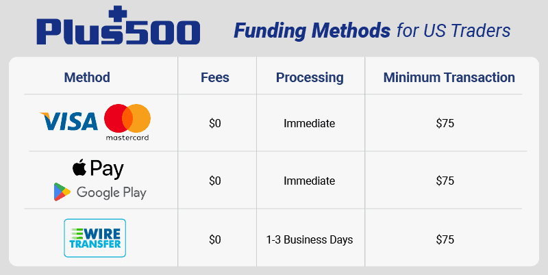 plus500 funding methods for US traders
