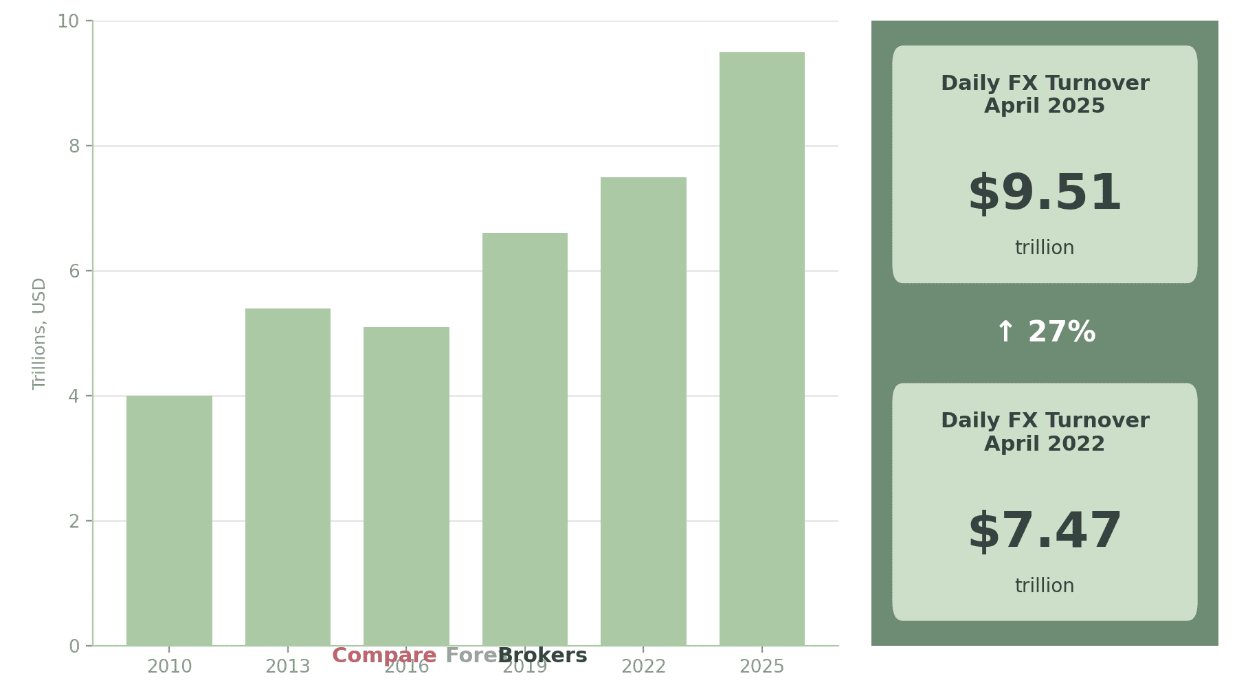 Global forex market daily turnover 2010 to 2025, reaching $9.51 trillion in April 2025 (BIS final data)