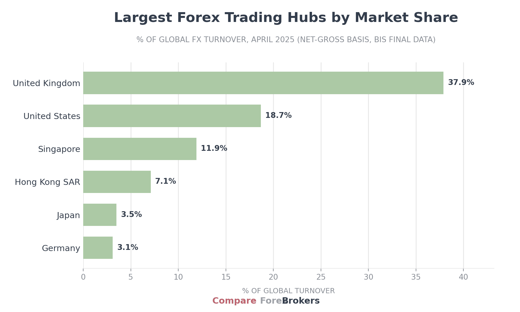 Largest forex trading hubs by share of global turnover, led by the UK at 37.9%