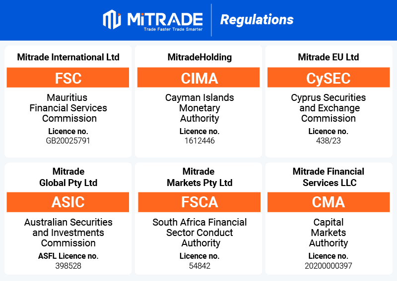 mitrade regulations
