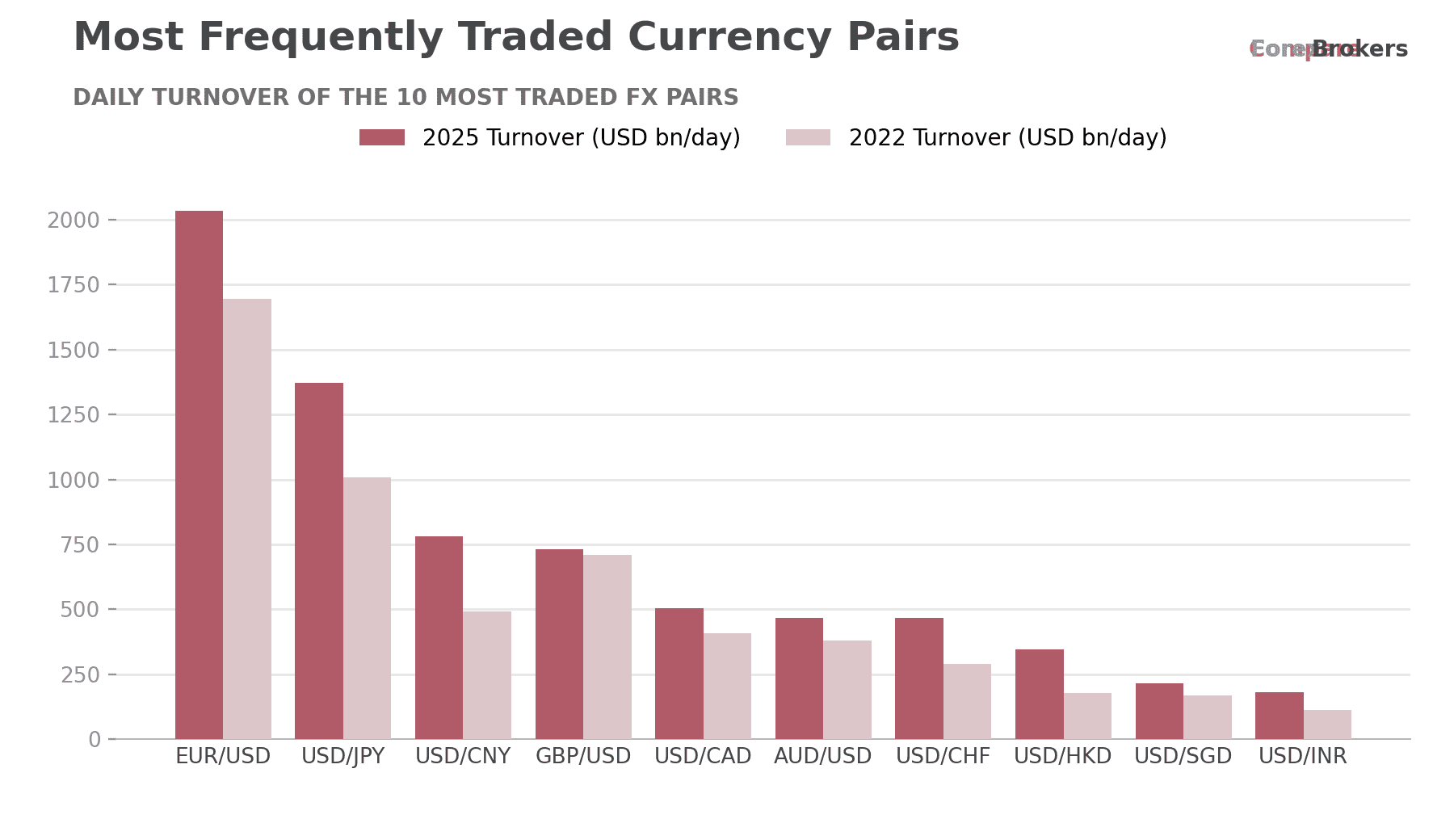 Most traded currency pairs by daily turnover, 2025 versus 2022, led by EUR/USD at $2,033 billion