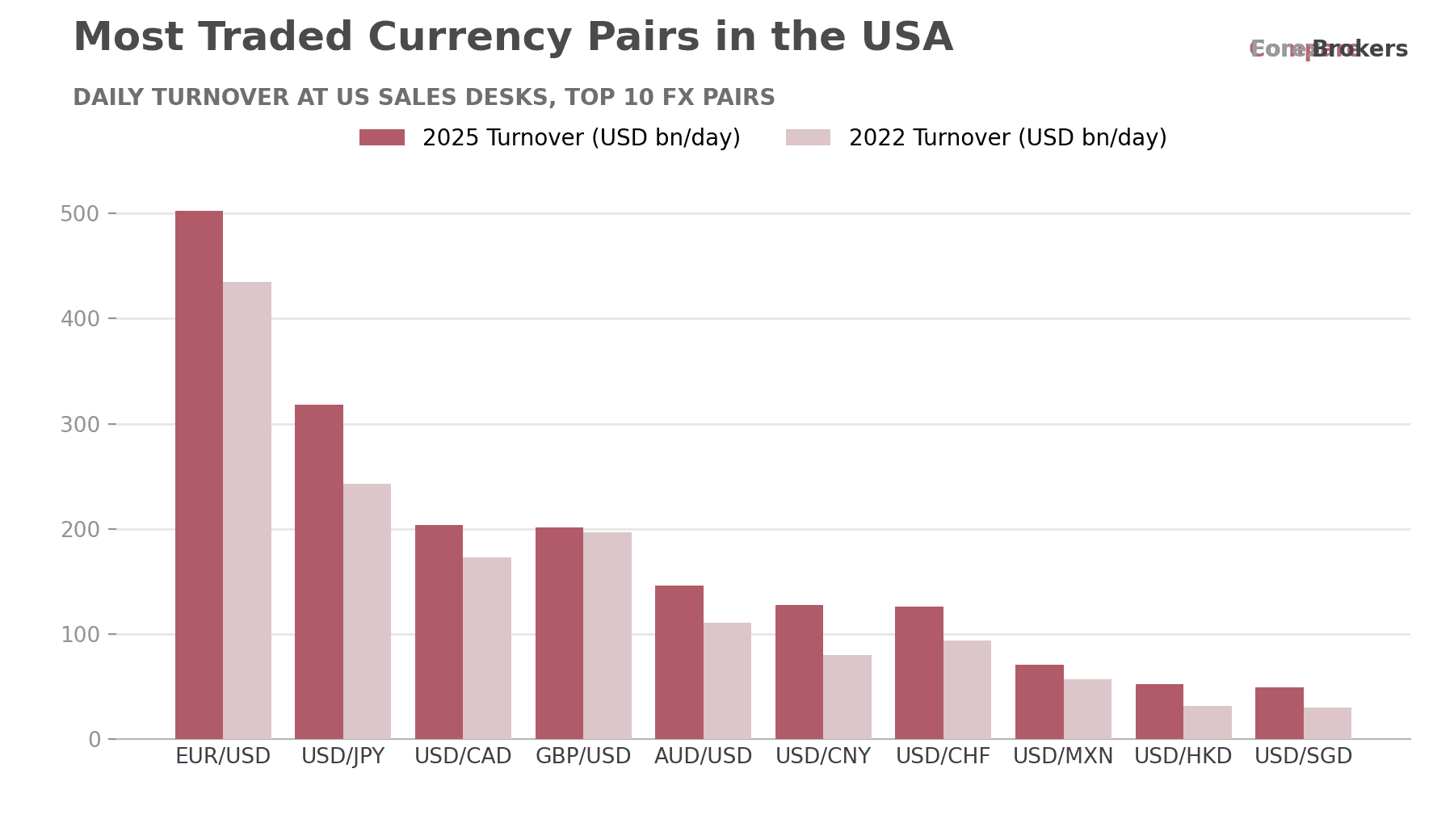 Most traded currency pairs at US desks, 2025 versus 2022, led by EUR/USD at $502 billion