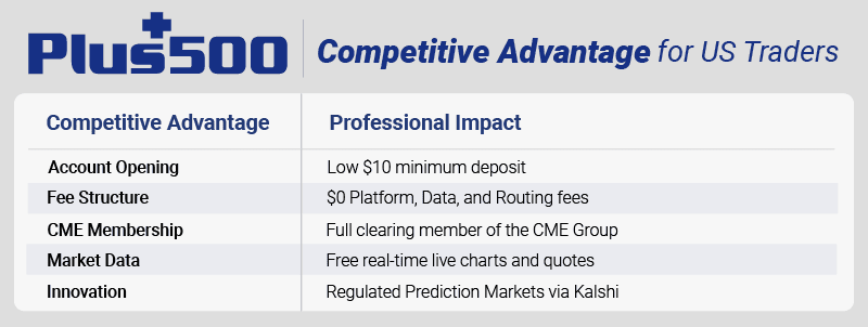 plus500 competitive advantage us