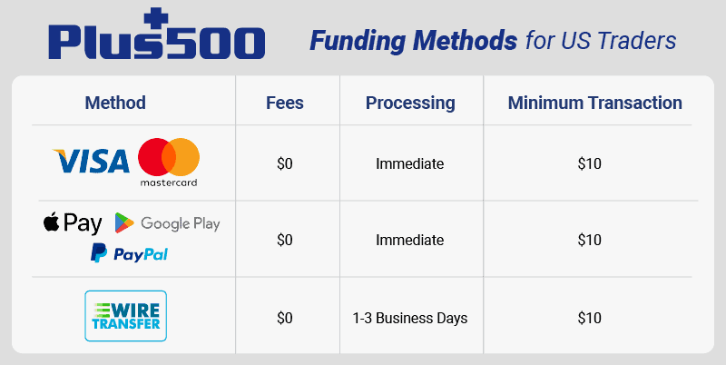 plus500 funding methods and min transaction