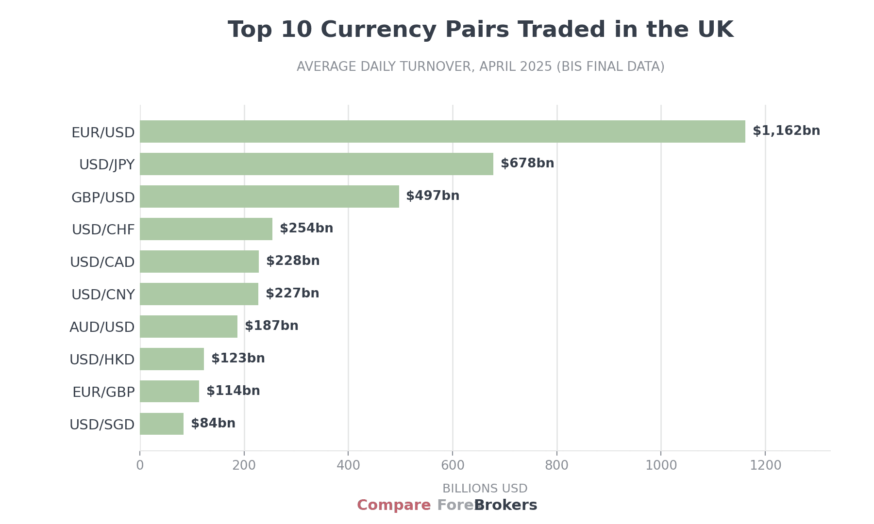 Top 10 currency pairs traded in the UK, led by EUR/USD at $1,162 billion a day