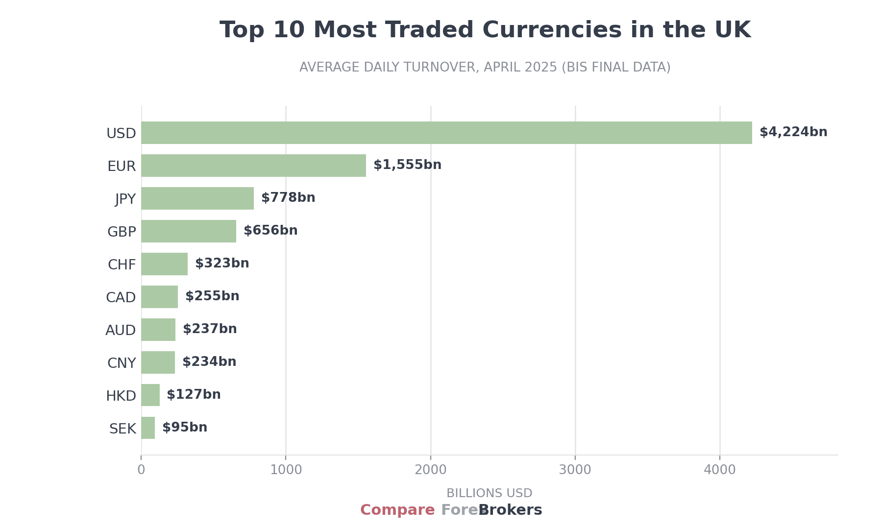 Top 10 most traded currencies in the UK by daily turnover, led by the US dollar at $4,224 billion