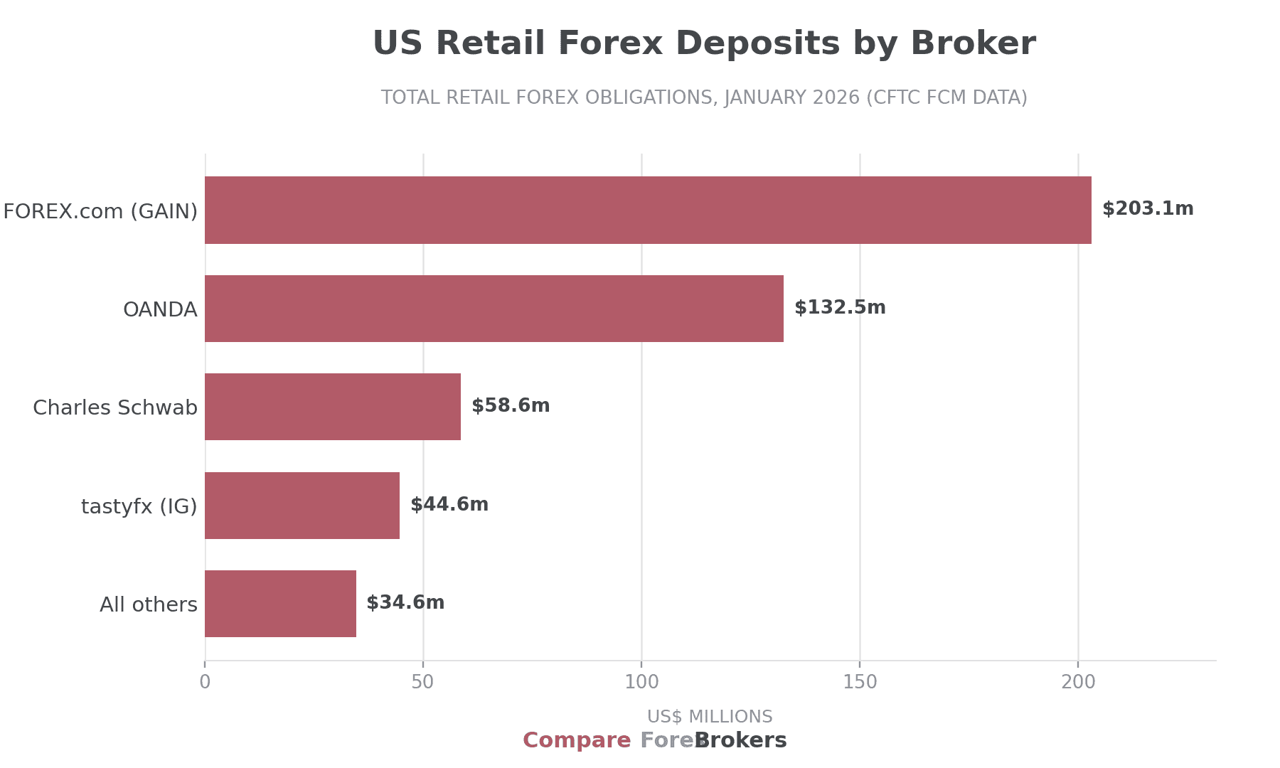 US retail forex deposits by broker, January 2026 CFTC data, led by FOREX.com at $203 million