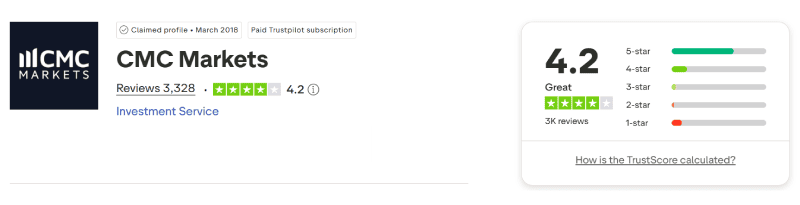 CMC Markets Trustpilot rating August 2026