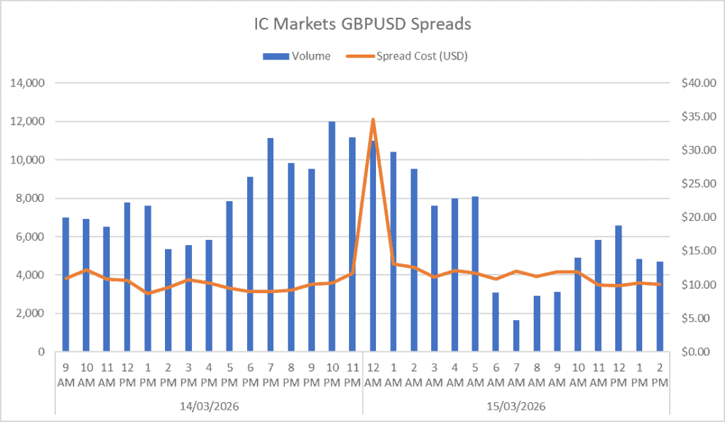 ic markets gbpusd spreads
