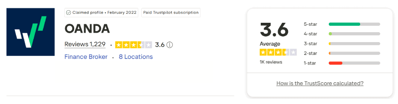 OANDA Trustpilot August 2026
