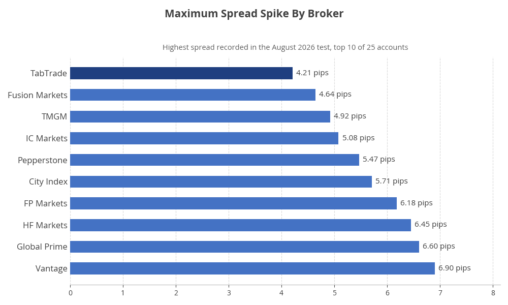 Maximum spread spike by broker, August 2026