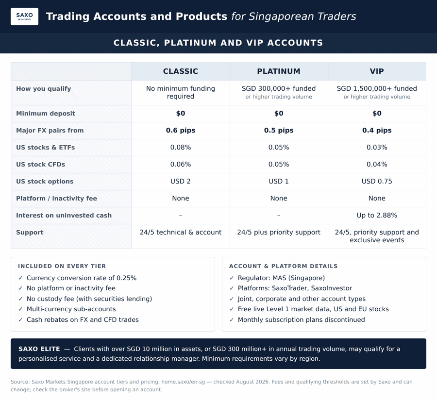 Saxo Markets Classic, Platinum and VIP account tiers and fees for Singapore traders