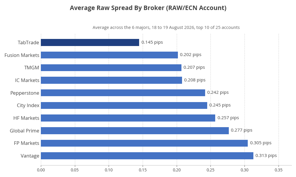 Average raw spread by broker, August 2026 test