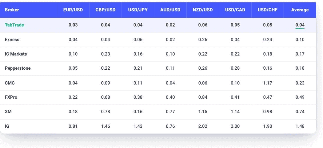 TabTrade spread table measured by Datalyst, April 2026