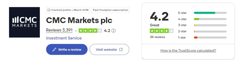 CMC Markets Trustpilot rating September 2026